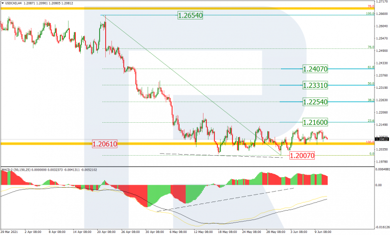 Анализ по Фибоначчи 11.06.2021 USDCAD_H4