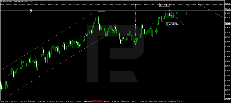 Технический анализ на июнь 2021 года GBPUSD