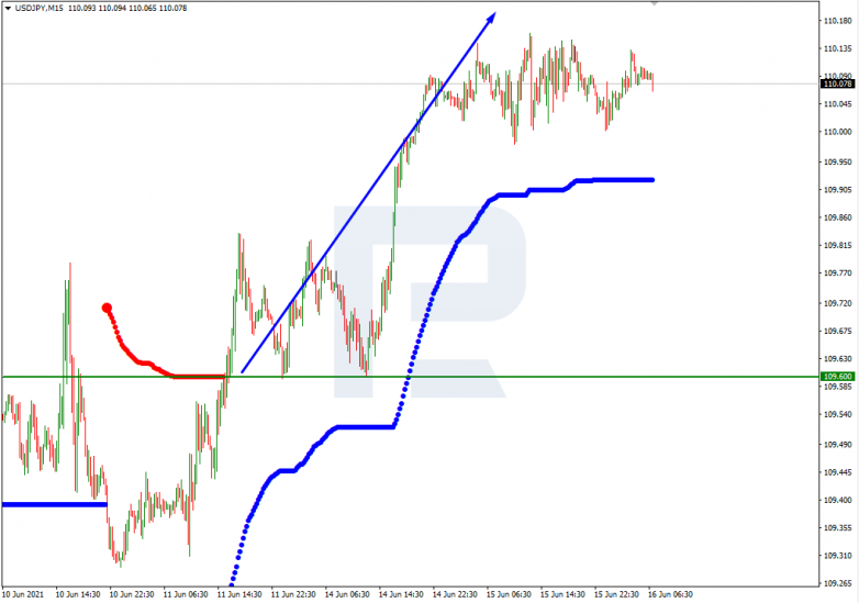 Анализ уровней Мюррея 16.06.2021 USDJPY_M15
