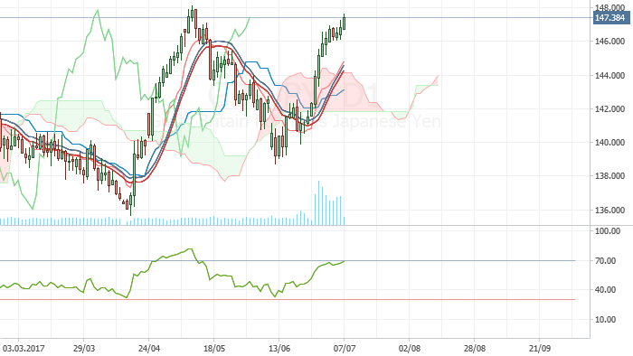 GBP/JPY