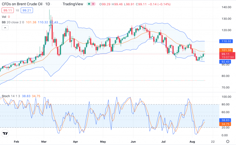 Brent забрался выше $100