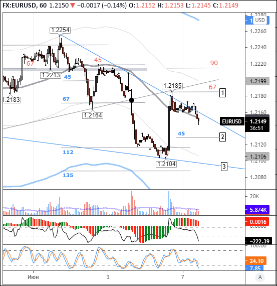 EURUSD: курс евро корректируется после пятничного повышения