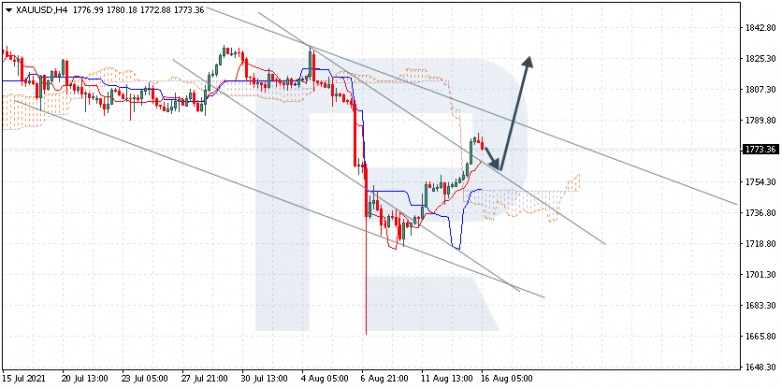 Анализ индикатора Ишимоку 16.08.2021 XAUUSD