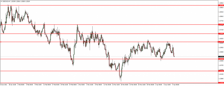Линии поддержки и сопротивления USD CAD 9.04.2021.png