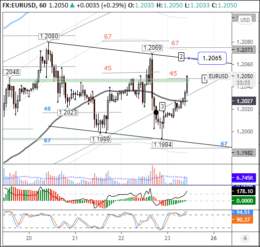 EURUSD: евробыки упали, отжались и встали