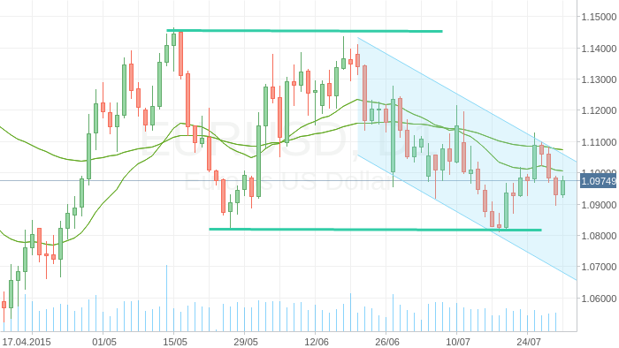 EURUSD - нисходящий канал
