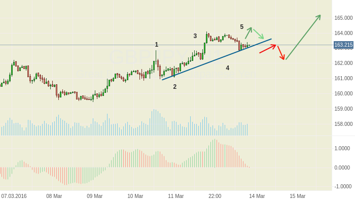 GBPJPY: Отличная возможность