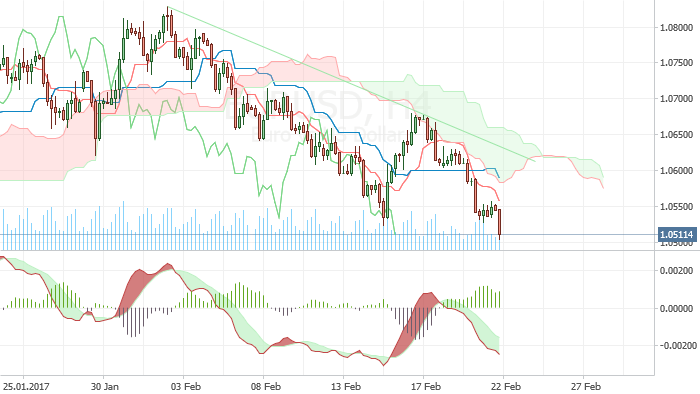 EUR/USD
