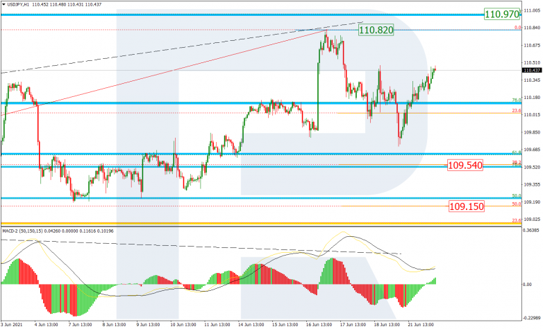 Анализ по Фибоначчи 22.06.2021 USDJPY_H1