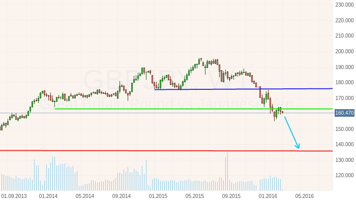 GBPJPY: Нисходящая тенденция