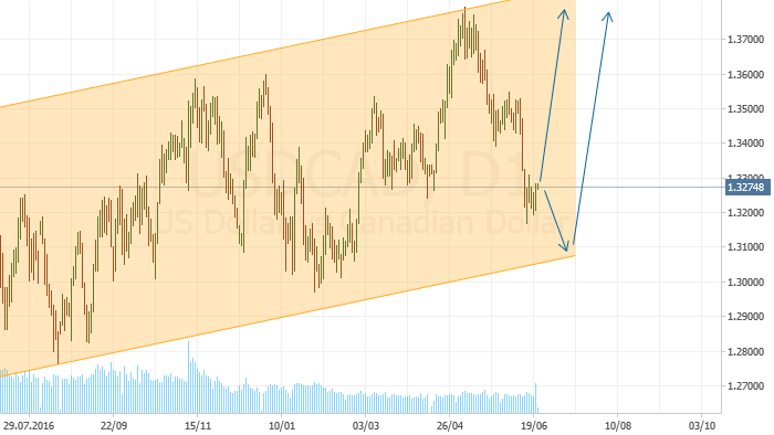 USD/CAD