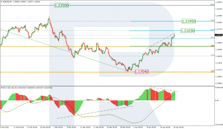 Анализ по Фибоначчи 20.04.2021 EURUSD_H4
