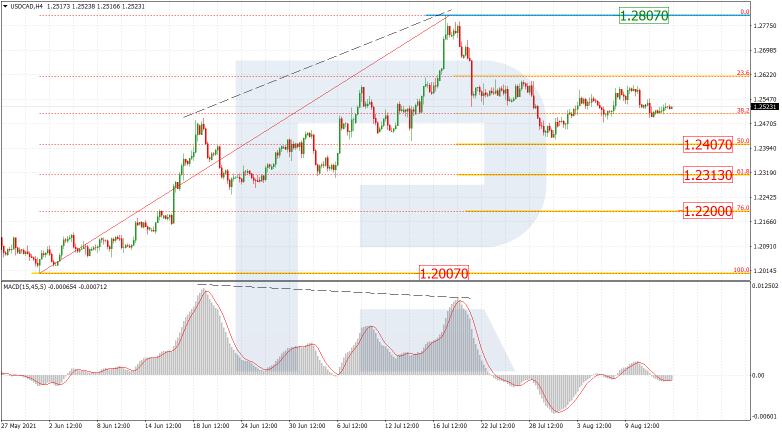 Анализ по Фибоначчи 13.08.2021 USDCAD_H4