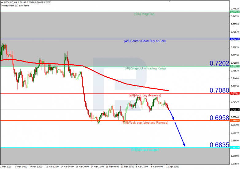 NZDUSD_H4