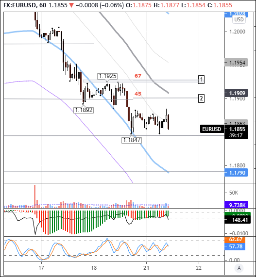 EURUSD: покупатели пытаются защитить уровень 1,1850