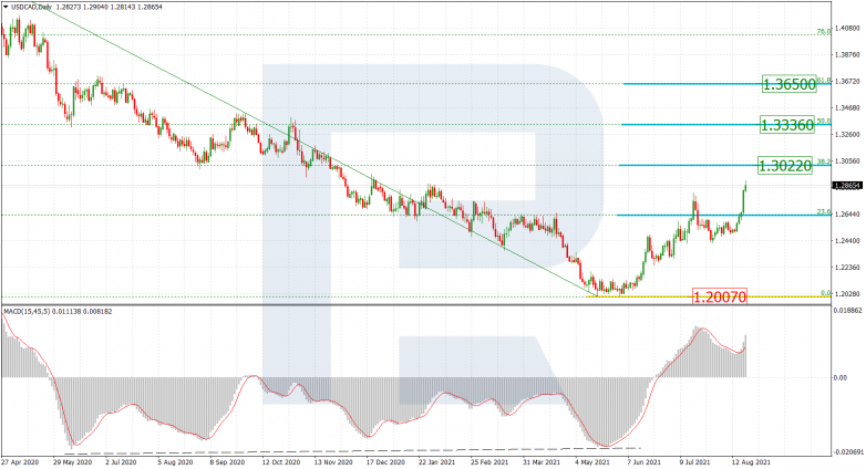 Анализ по Фибоначчи 20.08.2021 USDCAD_D1