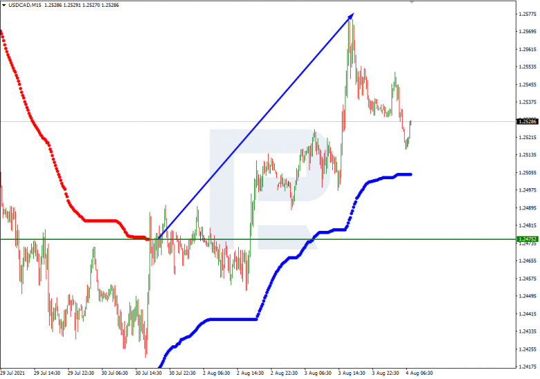 USDCAD_M15