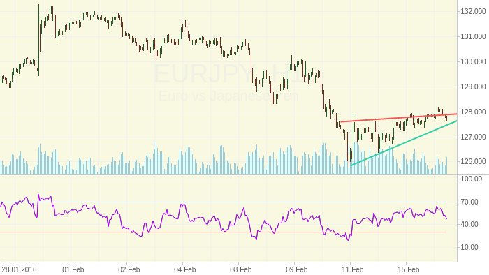 EURJPY: Восходящий клин
