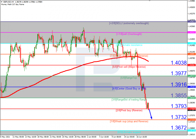 Анализ уровней Мюррея 21.06.2021 GBPUSD_H4