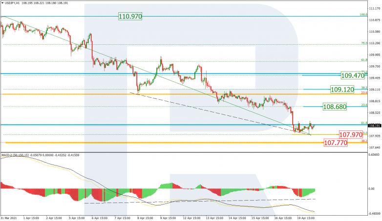 Анализ по Фибоначчи 20.04.2021 USDJPY_H1
