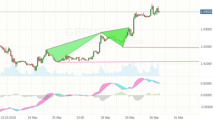 GBPUSD: Улучшение