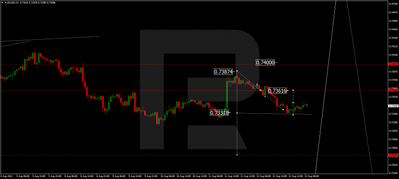 Технический анализ на 13.08.2021 AUDUSD