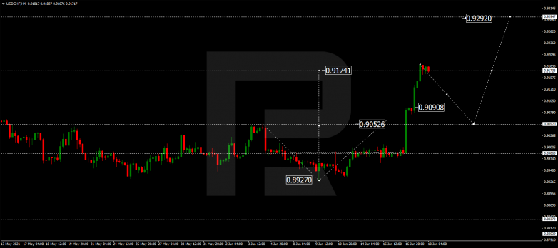 Технический анализ на 18.06.2021 USDCHF
