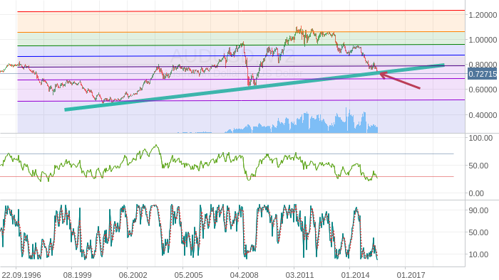 AUDUSD - а падает ли?