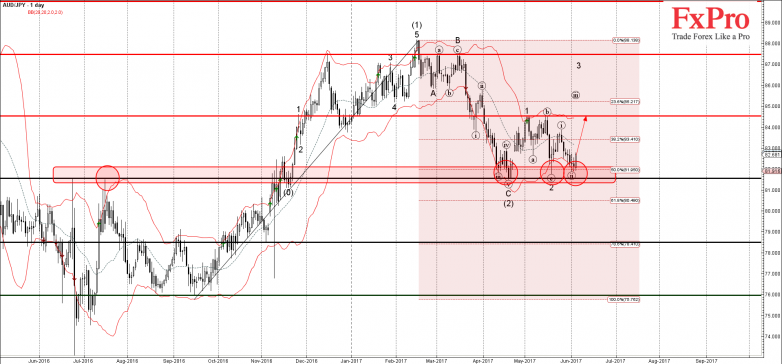 AUDJPY - Primary Analysis - Jun-05 2359 PM (1 day)