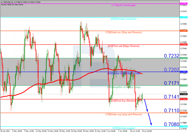 Анализ уровней Мюррея 15.06.2021 NZDUSD_H4