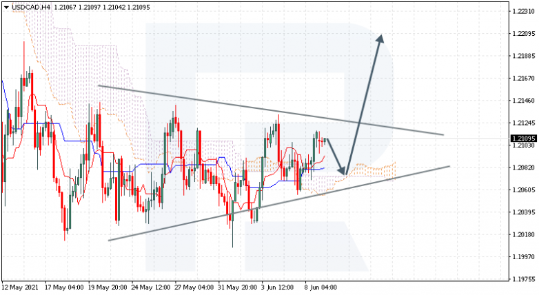 Анализ индикатора Ишимоку 09.06.2021 USDCAD