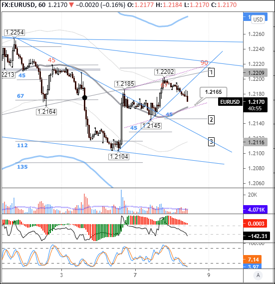 EURUSD: евро возвращается к балансовой линии