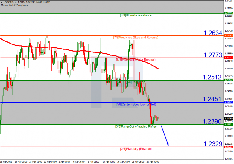 Анализ уровней Мюррея 28.04.2021 USDCAD_H4