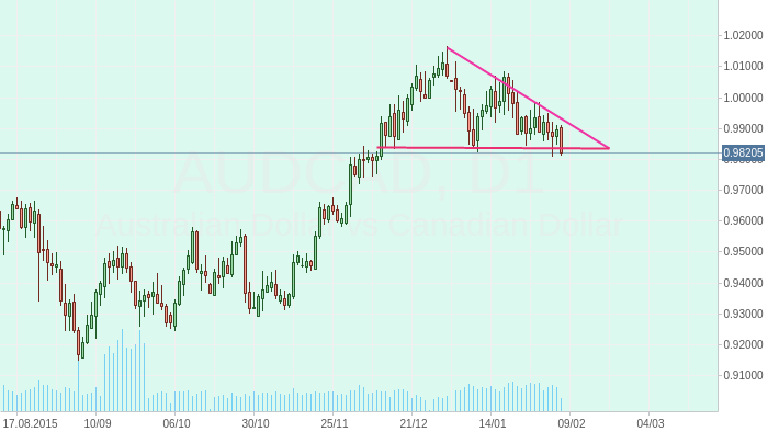 AUDCAD: Нисходящий треугольник