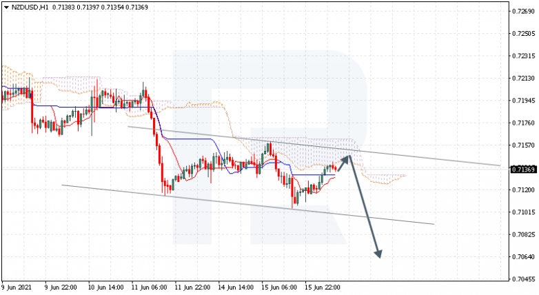 Анализ индикатора Ишимоку 16.06.2021 NZDUSD