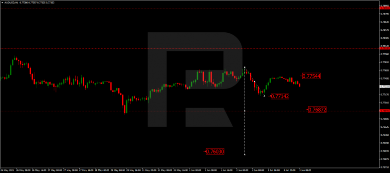 Технический анализ на 03.06.2021 AUDUSD