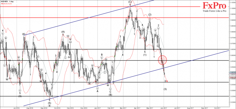 AUDNZD - Primary Analysis - Jun-02 1403 PM (1 day)