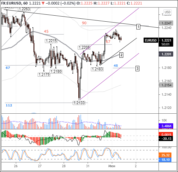 EURUSD: евро укрепляется, игнорируя растущую доходность американских облигаций