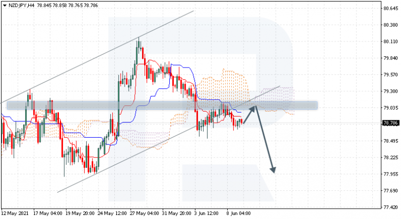Анализ индикатора Ишимоку 09.06.2021 NZDJPY