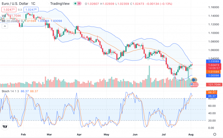 EUR/USD: доллар остался без опоры