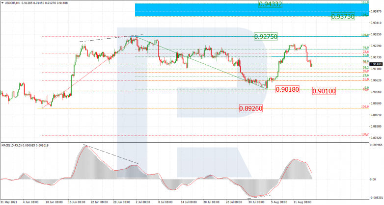 Анализ по Фибоначчи 16.08.2021 USDCHF_H4