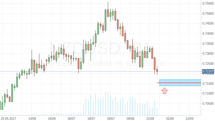 Пара NZD/USD