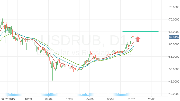 USDRUB