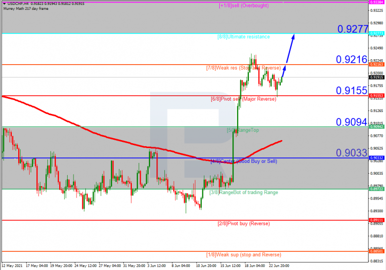 Анализ уровней Мюррея 24.06.2021 USDCHF_H4