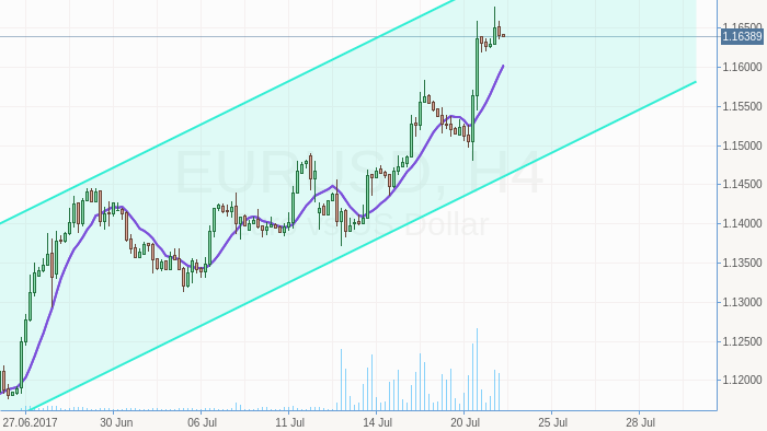 EURUSD - новые максимумы