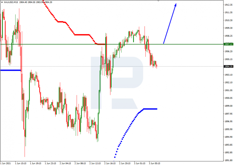Анализ уровней Мюррея 03.06.2021 GOLD_M15