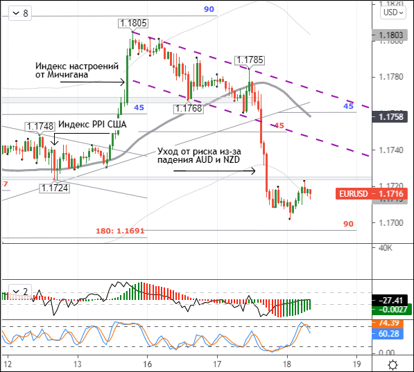 NZD корректируется, и помогает валютам выйти на коррекцию