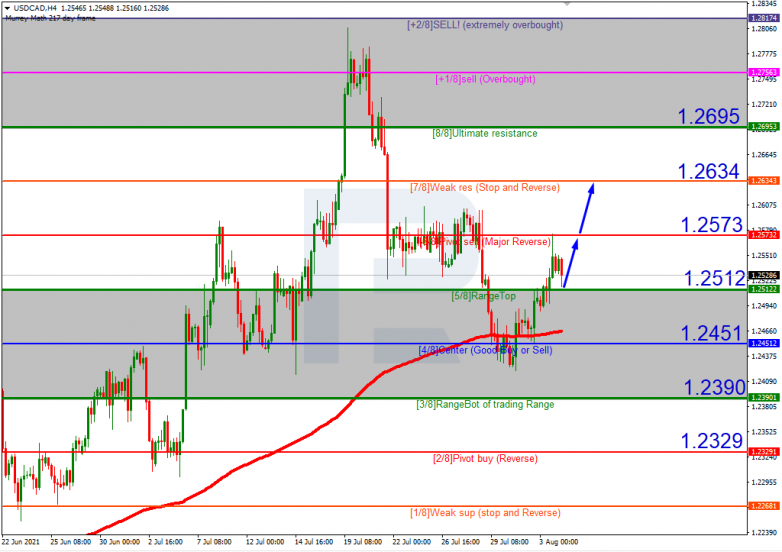 USDCAD_H4