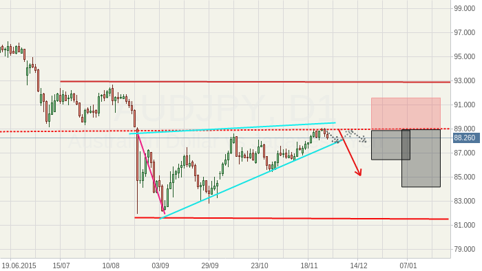 AUDJPY: Потенциал пары