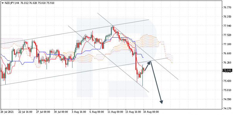 Анализ индикатора Ишимоку 18.08.2021 NZDJPY